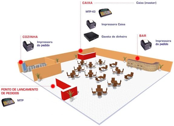 Layout Restaurante